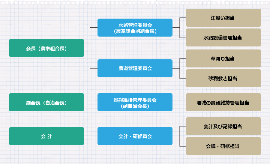 組織図を示しています